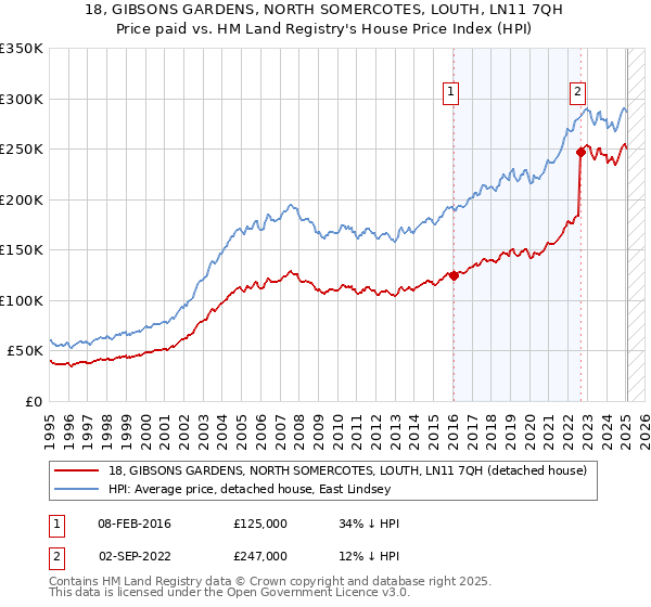 18, GIBSONS GARDENS, NORTH SOMERCOTES, LOUTH, LN11 7QH: Price paid vs HM Land Registry's House Price Index