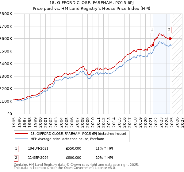 18, GIFFORD CLOSE, FAREHAM, PO15 6PJ: Price paid vs HM Land Registry's House Price Index