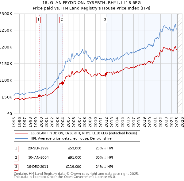 18, GLAN FFYDDION, DYSERTH, RHYL, LL18 6EG: Price paid vs HM Land Registry's House Price Index