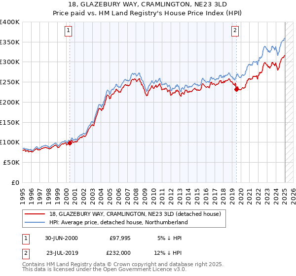 18, GLAZEBURY WAY, CRAMLINGTON, NE23 3LD: Price paid vs HM Land Registry's House Price Index