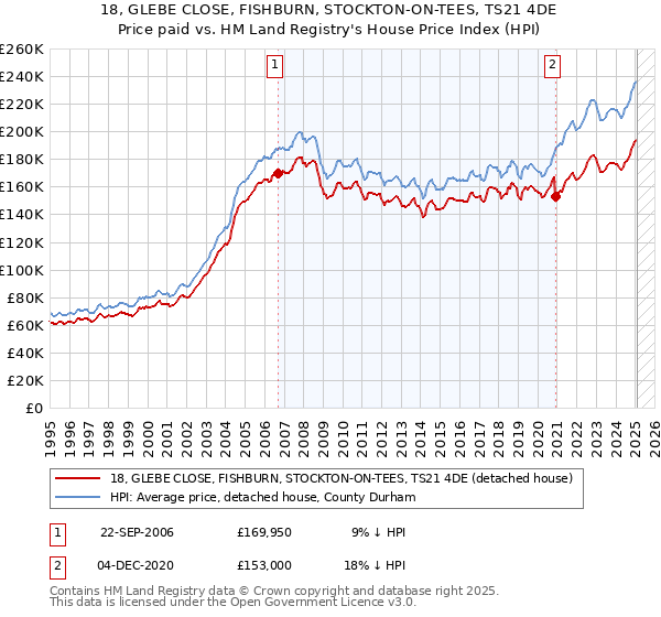 18, GLEBE CLOSE, FISHBURN, STOCKTON-ON-TEES, TS21 4DE: Price paid vs HM Land Registry's House Price Index