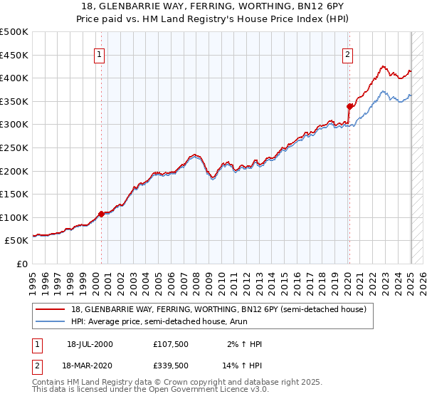 18, GLENBARRIE WAY, FERRING, WORTHING, BN12 6PY: Price paid vs HM Land Registry's House Price Index