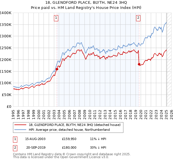18, GLENDFORD PLACE, BLYTH, NE24 3HQ: Price paid vs HM Land Registry's House Price Index