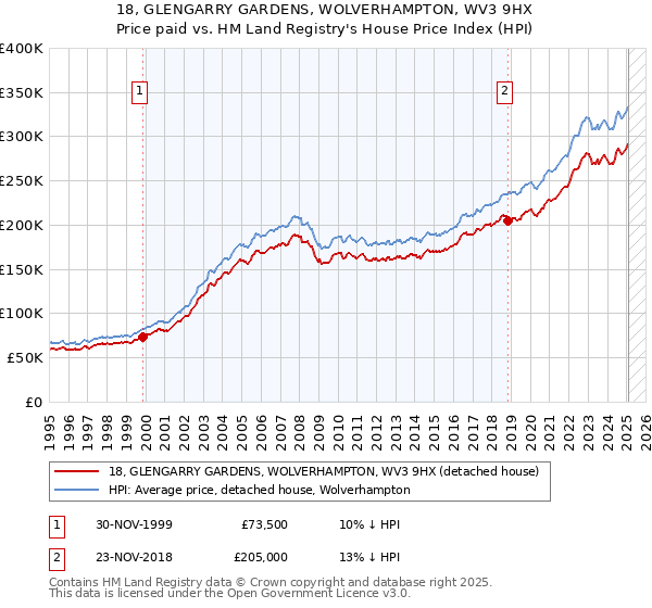 18, GLENGARRY GARDENS, WOLVERHAMPTON, WV3 9HX: Price paid vs HM Land Registry's House Price Index