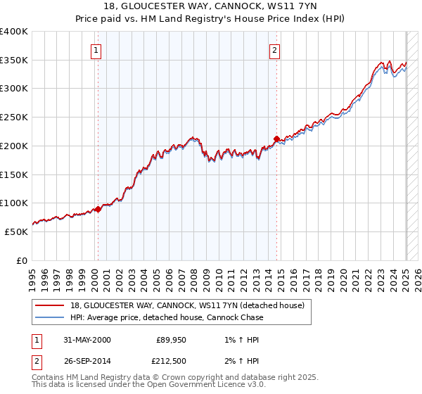 18, GLOUCESTER WAY, CANNOCK, WS11 7YN: Price paid vs HM Land Registry's House Price Index