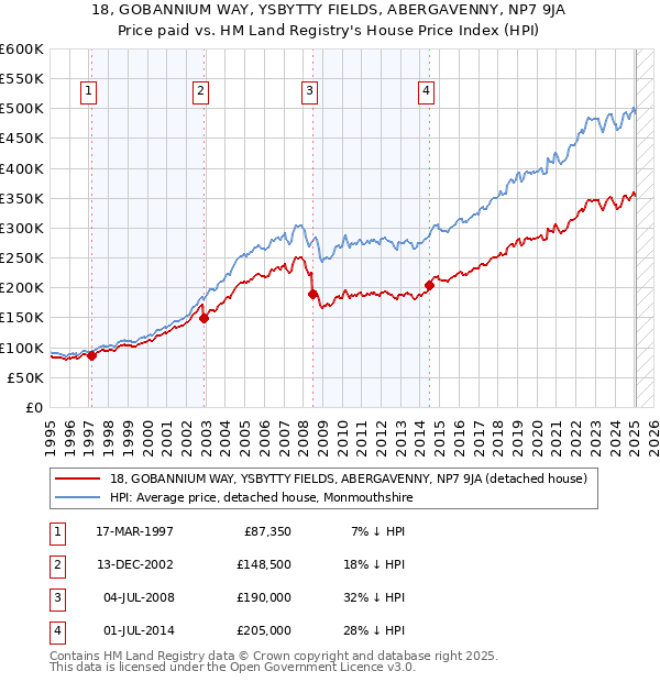 18, GOBANNIUM WAY, YSBYTTY FIELDS, ABERGAVENNY, NP7 9JA: Price paid vs HM Land Registry's House Price Index