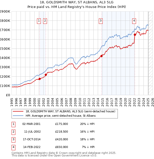 18, GOLDSMITH WAY, ST ALBANS, AL3 5LG: Price paid vs HM Land Registry's House Price Index
