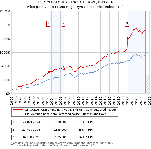 18, GOLDSTONE CRESCENT, HOVE, BN3 6BA: Price paid vs HM Land Registry's House Price Index