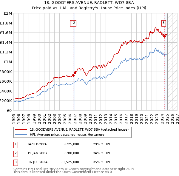 18, GOODYERS AVENUE, RADLETT, WD7 8BA: Price paid vs HM Land Registry's House Price Index