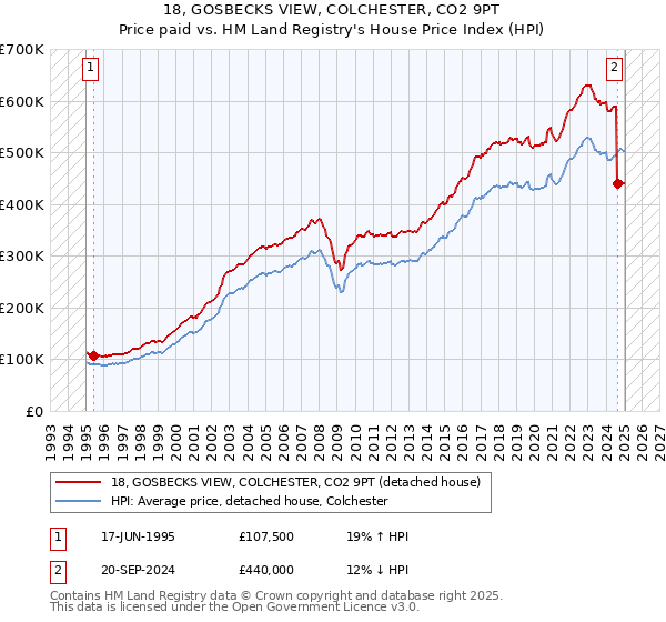 18, GOSBECKS VIEW, COLCHESTER, CO2 9PT: Price paid vs HM Land Registry's House Price Index