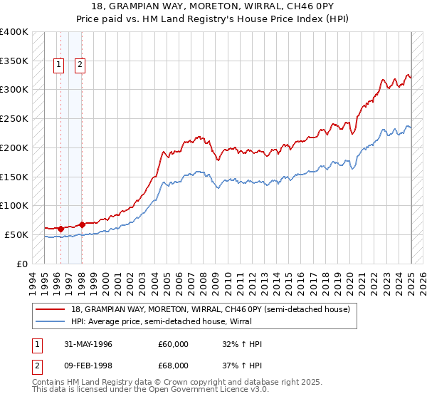 18, GRAMPIAN WAY, MORETON, WIRRAL, CH46 0PY: Price paid vs HM Land Registry's House Price Index
