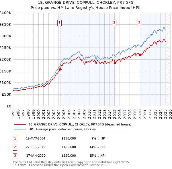 18, GRANGE DRIVE, COPPULL, CHORLEY, PR7 5FG: Price paid vs HM Land Registry's House Price Index