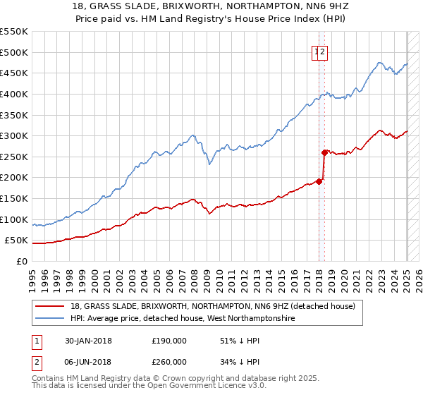 18, GRASS SLADE, BRIXWORTH, NORTHAMPTON, NN6 9HZ: Price paid vs HM Land Registry's House Price Index