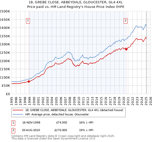 18, GREBE CLOSE, ABBEYDALE, GLOUCESTER, GL4 4XL: Price paid vs HM Land Registry's House Price Index