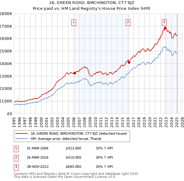 18, GREEN ROAD, BIRCHINGTON, CT7 9JZ: Price paid vs HM Land Registry's House Price Index