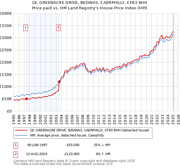18, GREENACRE DRIVE, BEDWAS, CAERPHILLY, CF83 8HH: Price paid vs HM Land Registry's House Price Index