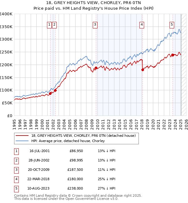 18, GREY HEIGHTS VIEW, CHORLEY, PR6 0TN: Price paid vs HM Land Registry's House Price Index