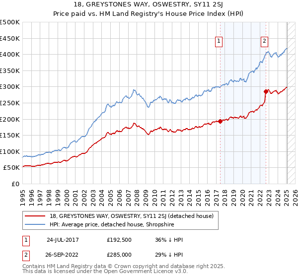 18, GREYSTONES WAY, OSWESTRY, SY11 2SJ: Price paid vs HM Land Registry's House Price Index