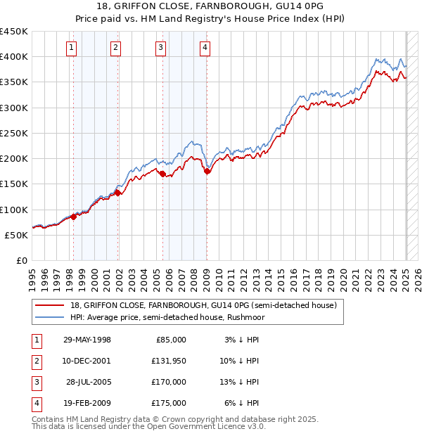 18, GRIFFON CLOSE, FARNBOROUGH, GU14 0PG: Price paid vs HM Land Registry's House Price Index