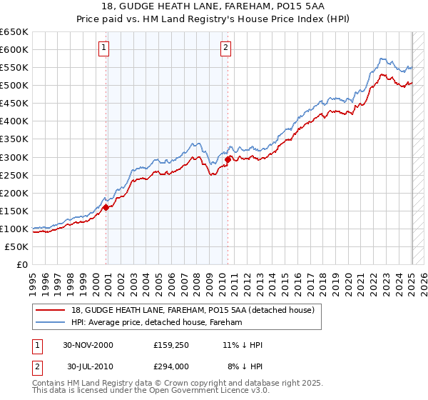 18, GUDGE HEATH LANE, FAREHAM, PO15 5AA: Price paid vs HM Land Registry's House Price Index