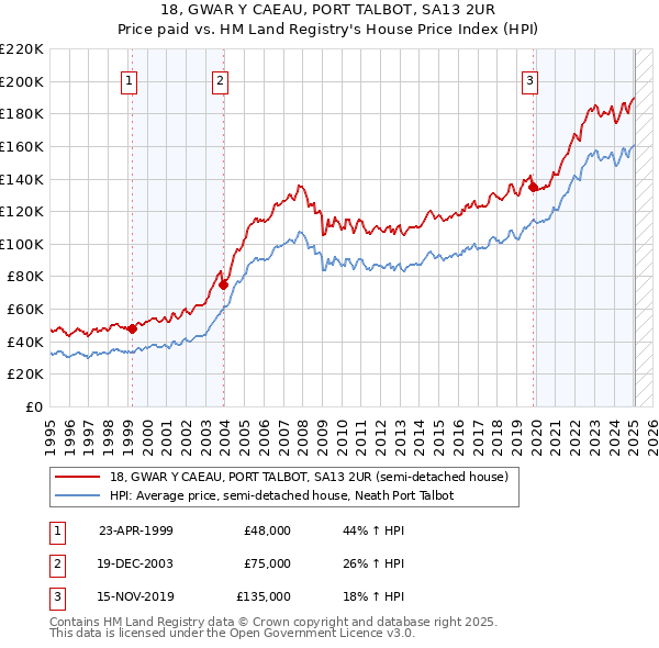 18, GWAR Y CAEAU, PORT TALBOT, SA13 2UR: Price paid vs HM Land Registry's House Price Index