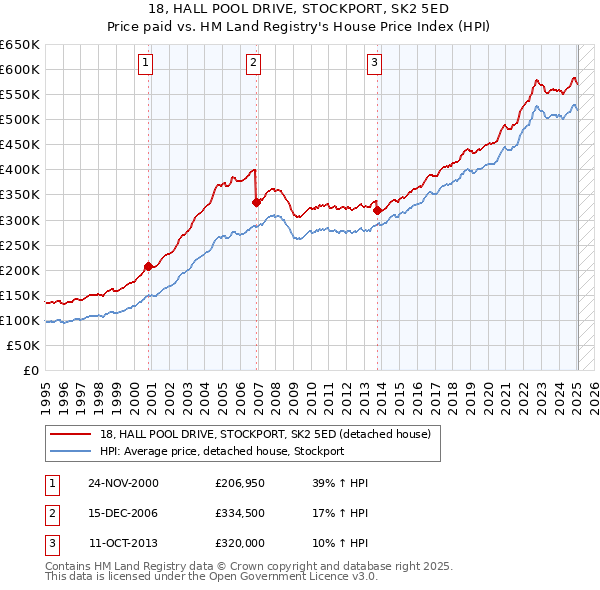 18, HALL POOL DRIVE, STOCKPORT, SK2 5ED: Price paid vs HM Land Registry's House Price Index
