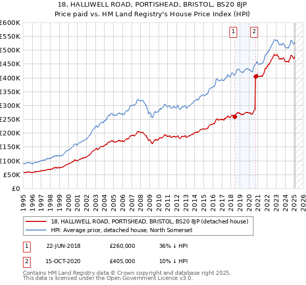 18, HALLIWELL ROAD, PORTISHEAD, BRISTOL, BS20 8JP: Price paid vs HM Land Registry's House Price Index
