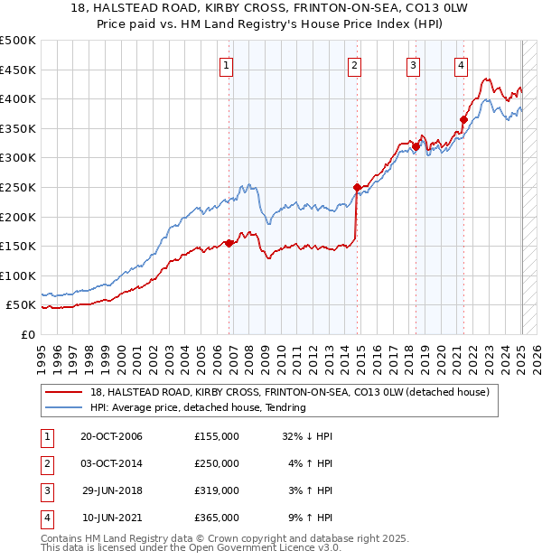18, HALSTEAD ROAD, KIRBY CROSS, FRINTON-ON-SEA, CO13 0LW: Price paid vs HM Land Registry's House Price Index