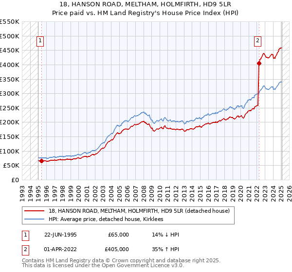 18, HANSON ROAD, MELTHAM, HOLMFIRTH, HD9 5LR: Price paid vs HM Land Registry's House Price Index