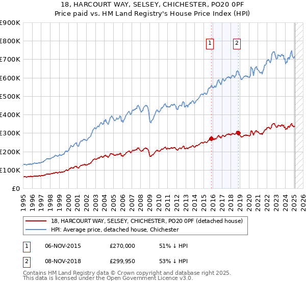 18, HARCOURT WAY, SELSEY, CHICHESTER, PO20 0PF: Price paid vs HM Land Registry's House Price Index