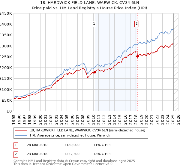 18, HARDWICK FIELD LANE, WARWICK, CV34 6LN: Price paid vs HM Land Registry's House Price Index