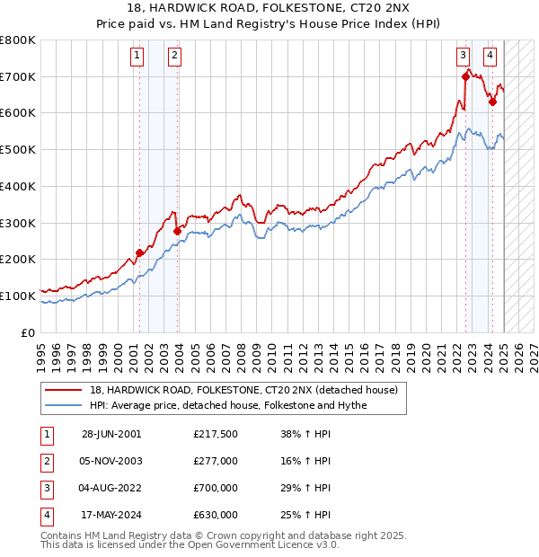 18, HARDWICK ROAD, FOLKESTONE, CT20 2NX: Price paid vs HM Land Registry's House Price Index
