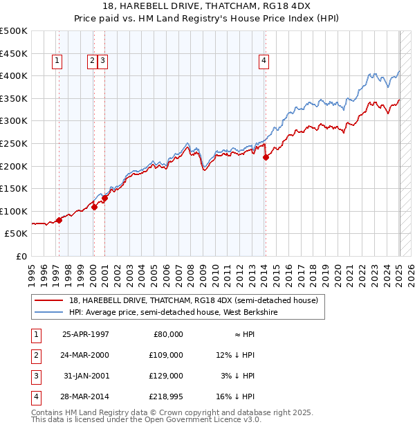 18, HAREBELL DRIVE, THATCHAM, RG18 4DX: Price paid vs HM Land Registry's House Price Index