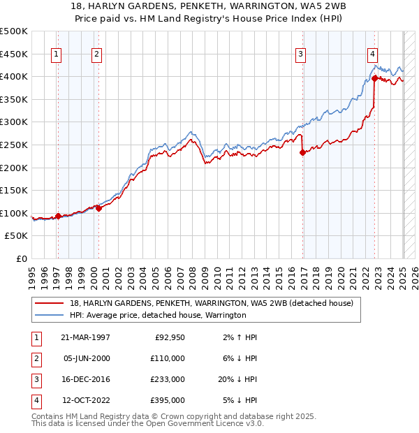 18, HARLYN GARDENS, PENKETH, WARRINGTON, WA5 2WB: Price paid vs HM Land Registry's House Price Index