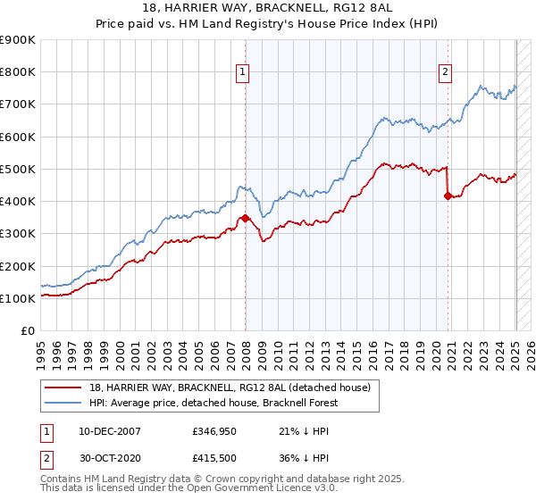 18, HARRIER WAY, BRACKNELL, RG12 8AL: Price paid vs HM Land Registry's House Price Index