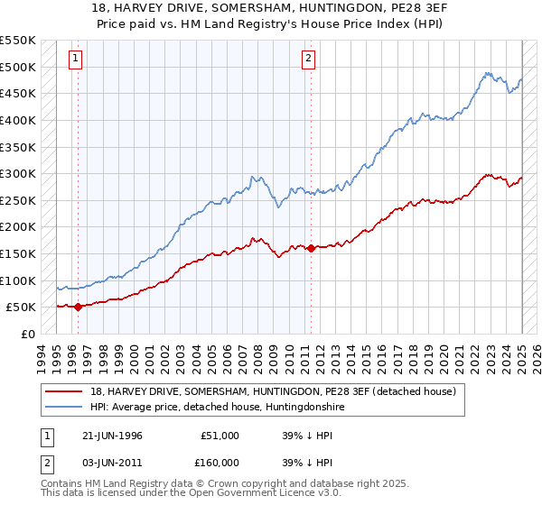 18, HARVEY DRIVE, SOMERSHAM, HUNTINGDON, PE28 3EF: Price paid vs HM Land Registry's House Price Index