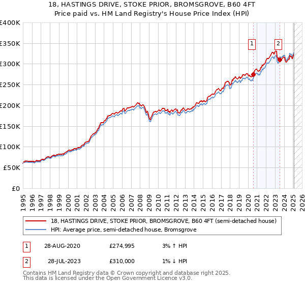 18, HASTINGS DRIVE, STOKE PRIOR, BROMSGROVE, B60 4FT: Price paid vs HM Land Registry's House Price Index