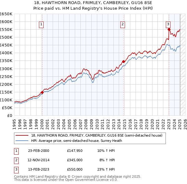 18, HAWTHORN ROAD, FRIMLEY, CAMBERLEY, GU16 8SE: Price paid vs HM Land Registry's House Price Index