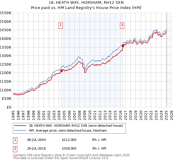 18, HEATH WAY, HORSHAM, RH12 5XN: Price paid vs HM Land Registry's House Price Index