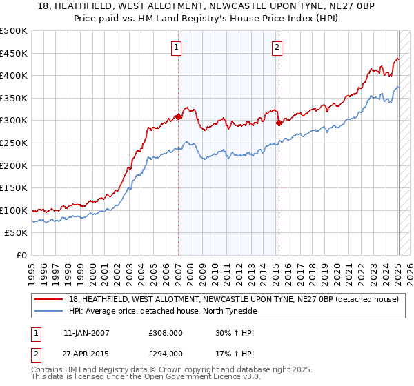 18, HEATHFIELD, WEST ALLOTMENT, NEWCASTLE UPON TYNE, NE27 0BP: Price paid vs HM Land Registry's House Price Index