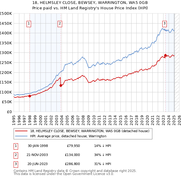 18, HELMSLEY CLOSE, BEWSEY, WARRINGTON, WA5 0GB: Price paid vs HM Land Registry's House Price Index