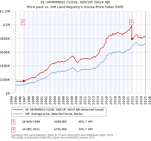 18, HEMMINGS CLOSE, SIDCUP, DA14 4JR: Price paid vs HM Land Registry's House Price Index