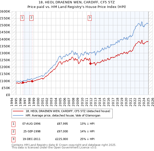 18, HEOL DRAENEN WEN, CARDIFF, CF5 5TZ: Price paid vs HM Land Registry's House Price Index