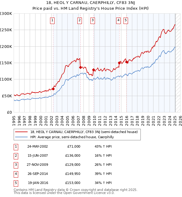 18, HEOL Y CARNAU, CAERPHILLY, CF83 3NJ: Price paid vs HM Land Registry's House Price Index
