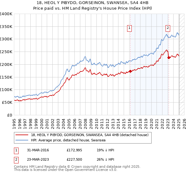 18, HEOL Y PIBYDD, GORSEINON, SWANSEA, SA4 4HB: Price paid vs HM Land Registry's House Price Index