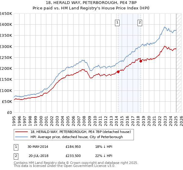 18, HERALD WAY, PETERBOROUGH, PE4 7BP: Price paid vs HM Land Registry's House Price Index