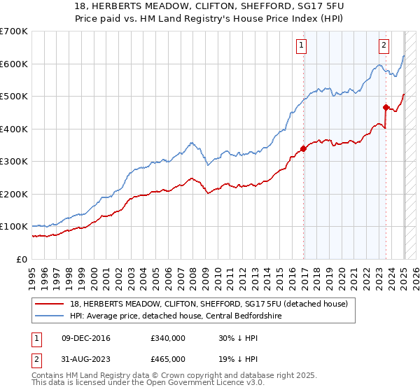 18, HERBERTS MEADOW, CLIFTON, SHEFFORD, SG17 5FU: Price paid vs HM Land Registry's House Price Index