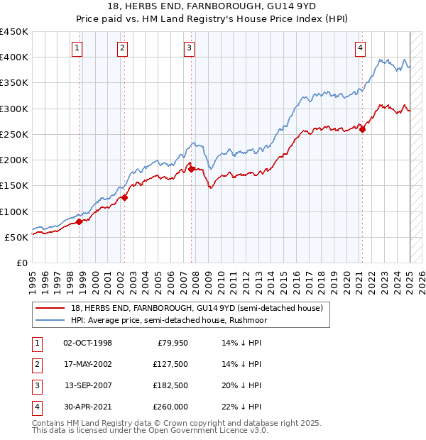 18, HERBS END, FARNBOROUGH, GU14 9YD: Price paid vs HM Land Registry's House Price Index