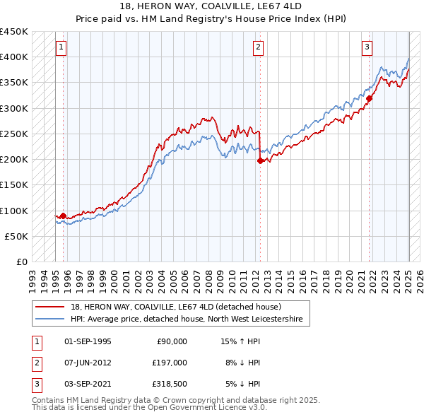 18, HERON WAY, COALVILLE, LE67 4LD: Price paid vs HM Land Registry's House Price Index