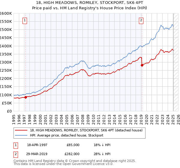 18, HIGH MEADOWS, ROMILEY, STOCKPORT, SK6 4PT: Price paid vs HM Land Registry's House Price Index